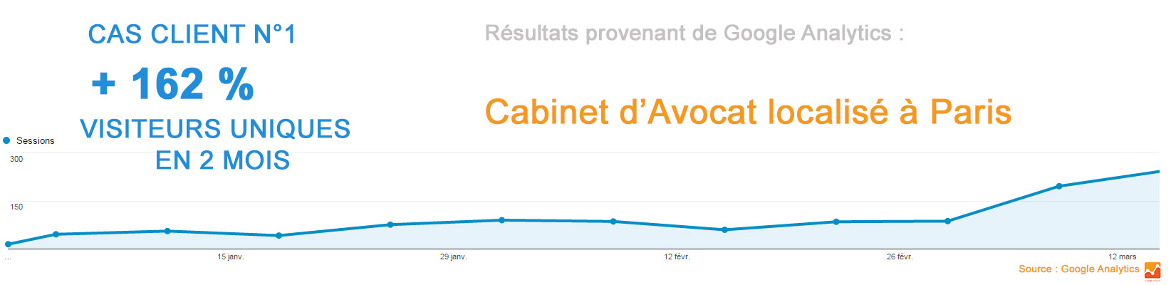 courbe google analytics referencement avocat droit du travail